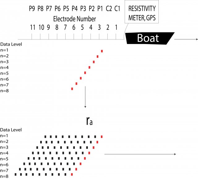 Sketch of continuous resistivity profiling