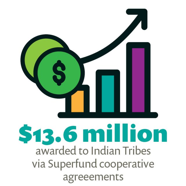 Icon - $13.6 million awarded to Indian tribes via Superfund cooperative agreements