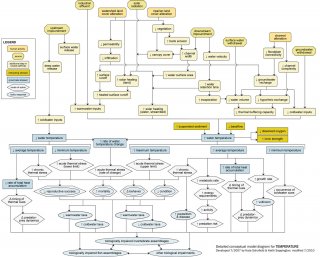 Snapshot of a detailed conceptual diagram for temperature.