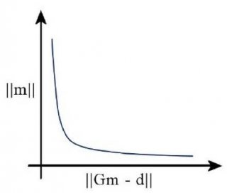 The I-curve