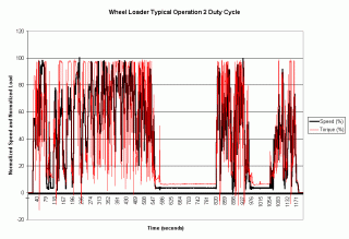 Wheel Loader Typical Operation 2 in graph