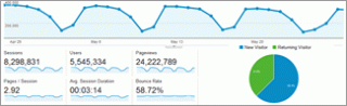 Screen shot of a Google Analytics report