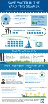 Chart detailing the summer water use