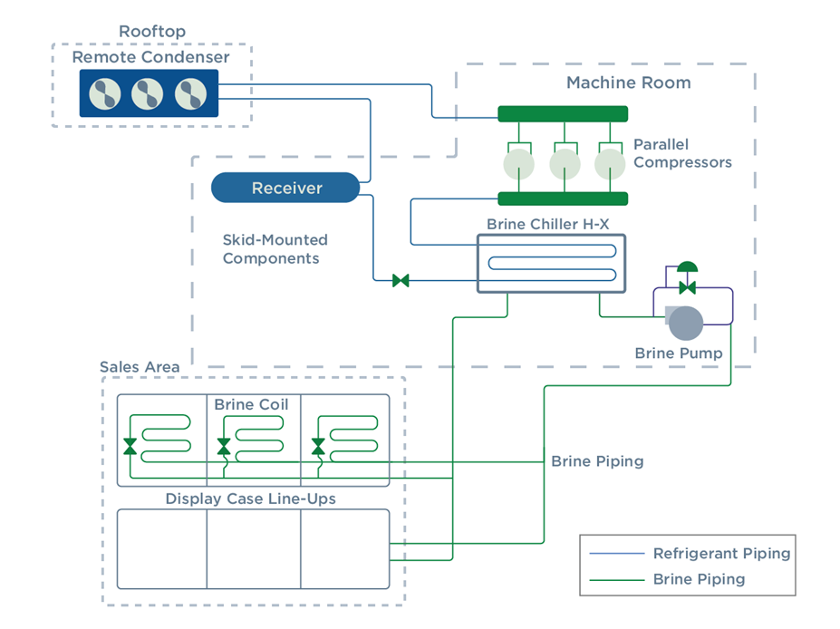 Schematic of a Secondary Loop System