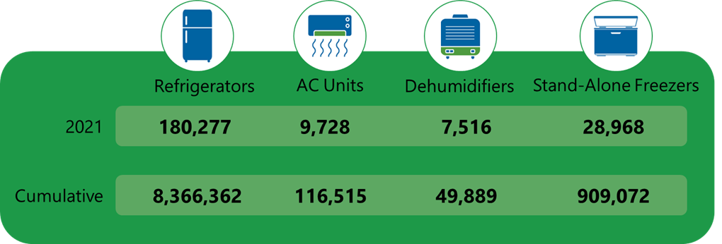 RAD Partners have collected more than 9 million refrigerated appliances