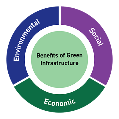 Benefits of Green Infrastructure Wheel