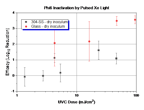 Figure 2: Dose response curve data for Phi6 and pulsed xenon light. 