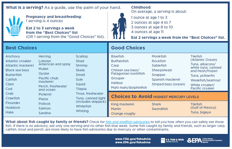 A chart demonstrating which fish to eat, and how often to eat them, based on their mercury levels. For a PDF-friendly version of this chart, visit www.fda.gov/media/102331/download