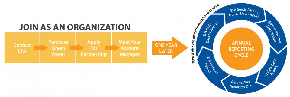 GPP Partnership Cycle