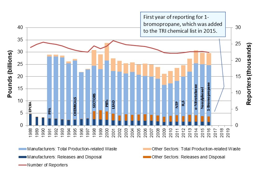 2016, First year of reporting for 1-bromopropane, which was added to the TRI chemical list in 2015.