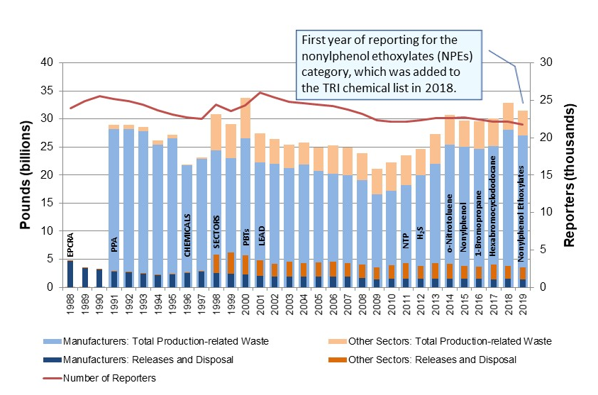 2019 is the first year of reporting for the nonylphenol ethoxylates (NPE's) category, which was added to the TRI chemical list in 2019