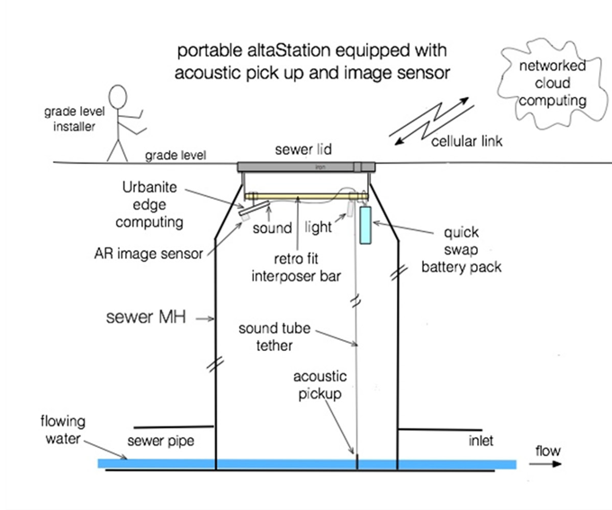 Schematic of the Flowing Water Scope test bed.