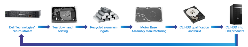 Graphic showing the recycling of aluminum and other critical minerals. 