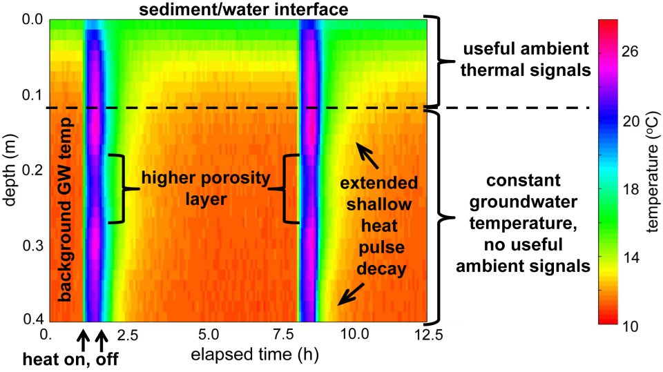 Figure showing the sediment and water interface with depth vs time from vertically wrapped FO-DTS optic fibers