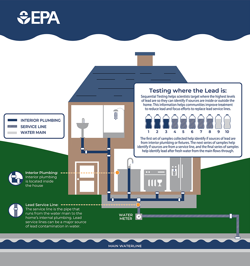 graphic showing homes and bottles to explain sequential sampling.