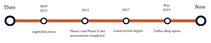 Timeline for 639 Main Street, East Hartford, Conn. from April 2013 (nightclub closes) to May 2019 (Coffee shop opens)