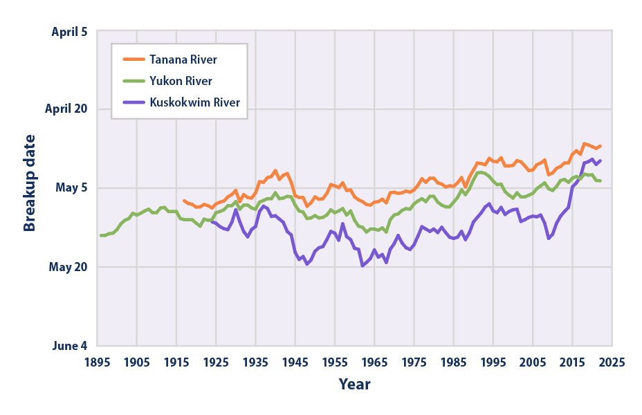 Line graph from 1896 to 2022 showing the date in each year when the ice officially broke on the Yukon, Tanana, and Kuskokwim Rivers.