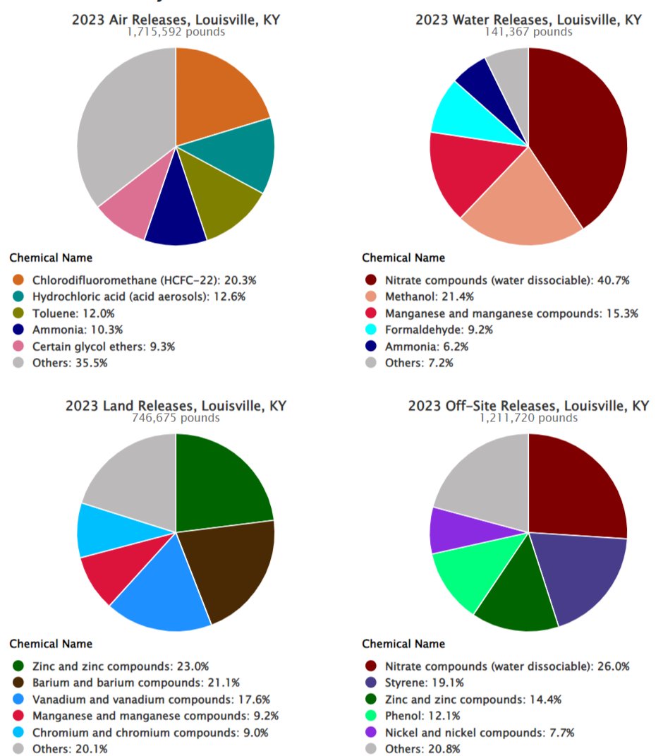 Pie charts showing releases by chemical for four media types