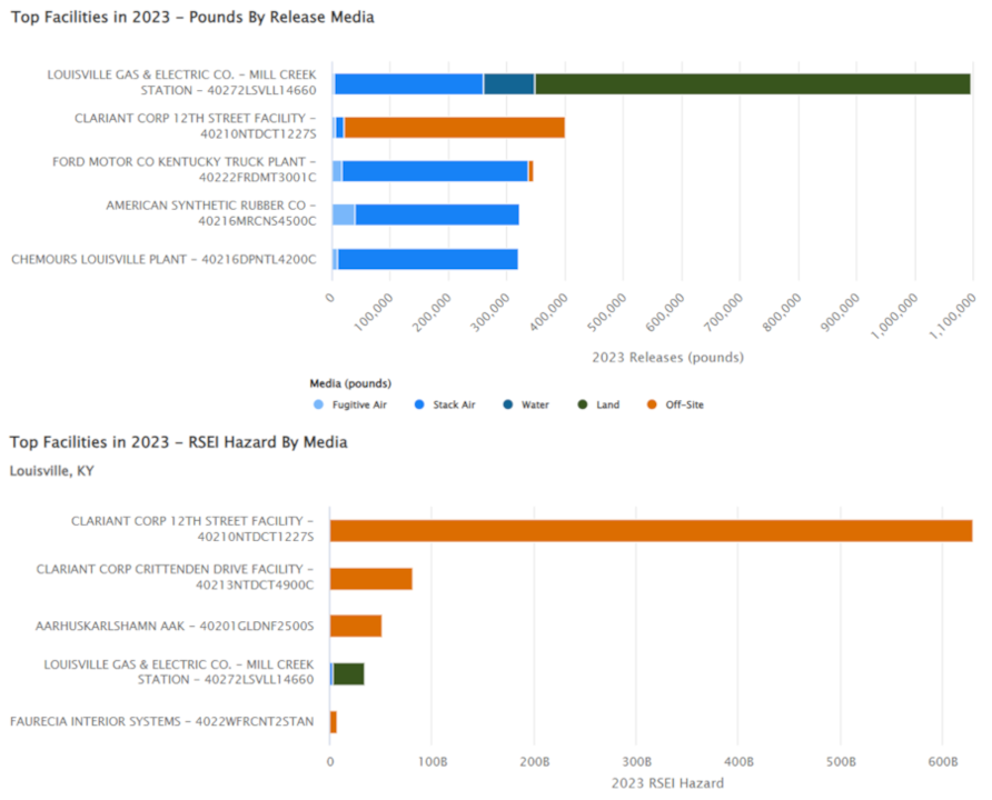 Two bar charts depicting top 5 facilities based on pounds of releases and RSEI Hazard