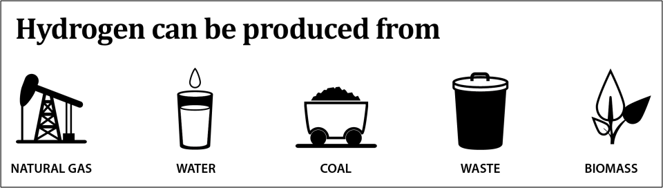 Icons representing sources of hydrogen