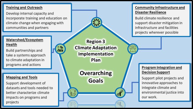 Region 3 Climate Adaptation Plan Overatching Goals