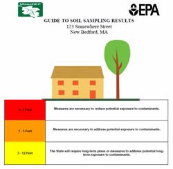 Example of Individual Property Sampling Results for Parker Street Waste Site