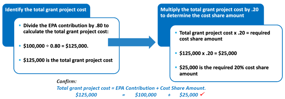 Community Grants cost share example