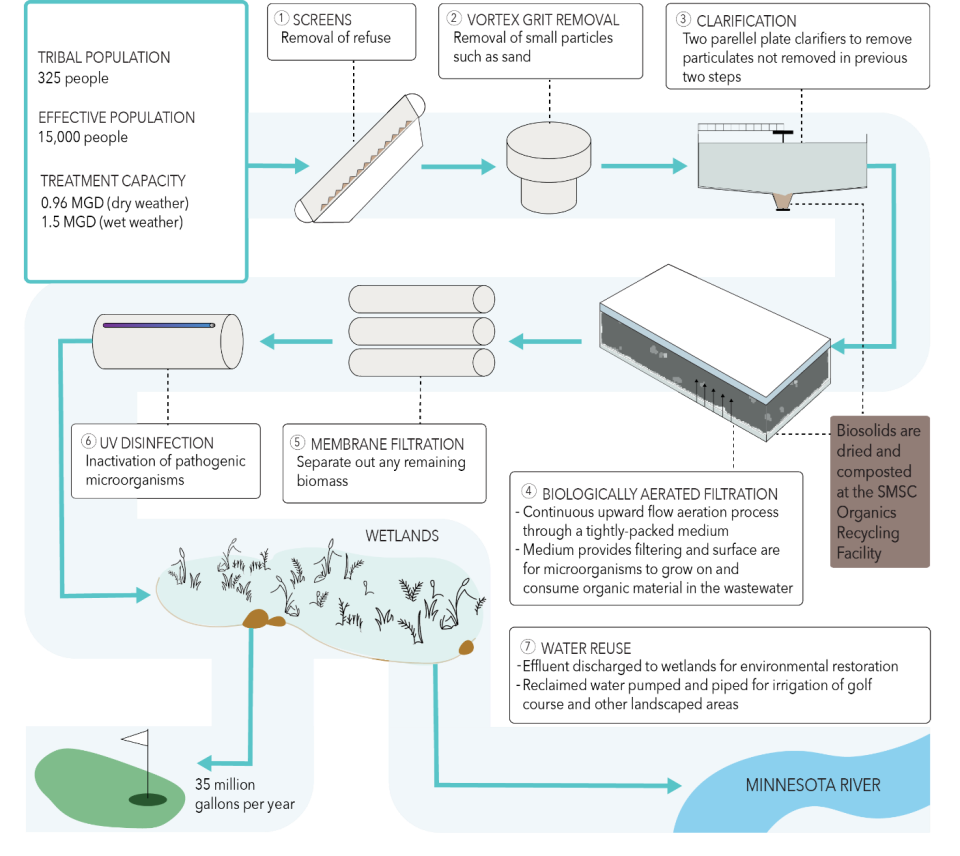 Figure 1. Schematic of wastewater recovery facility