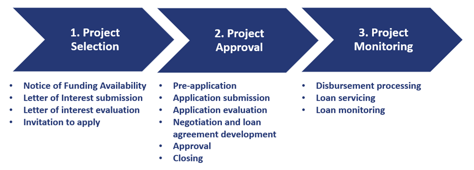 WIFIA Loan Process