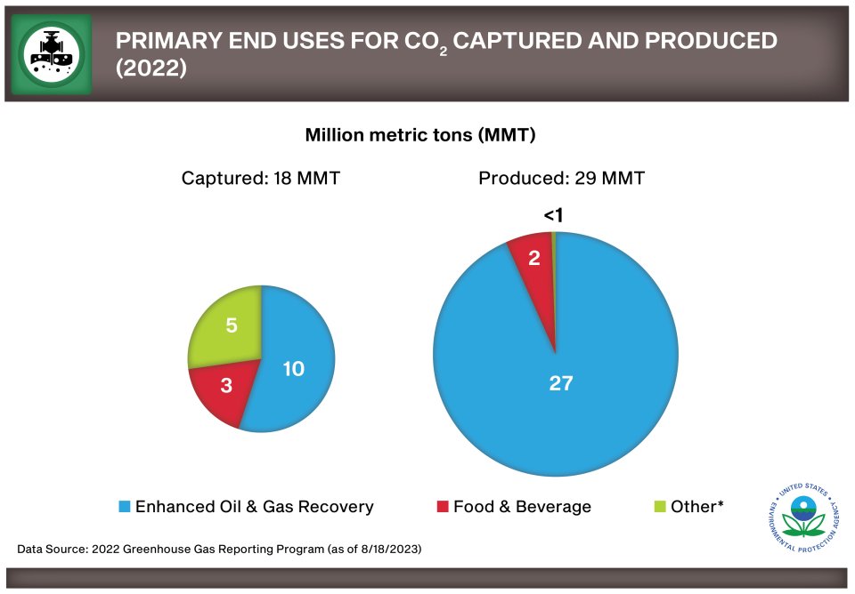 Figure depicting the primary end uses for CO2 captured and produced in 2022