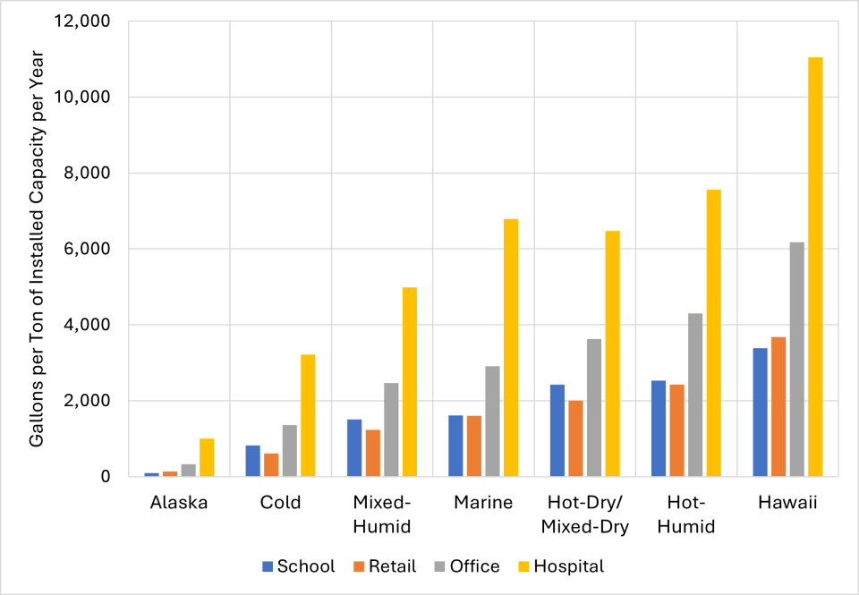 Estimated Annual Water Use Per Ton of Installed Capacity With a Cooling Tower 