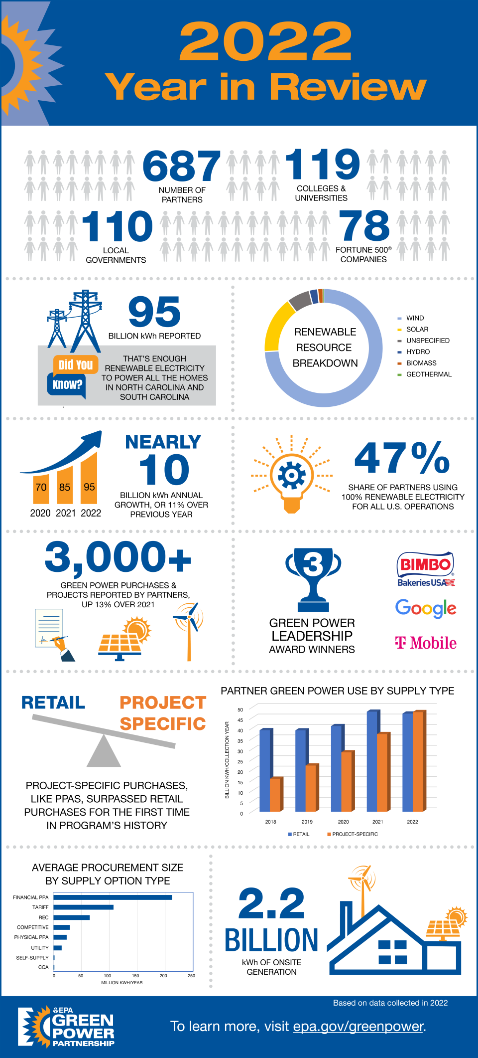 GPP Stats 2022 Infographic