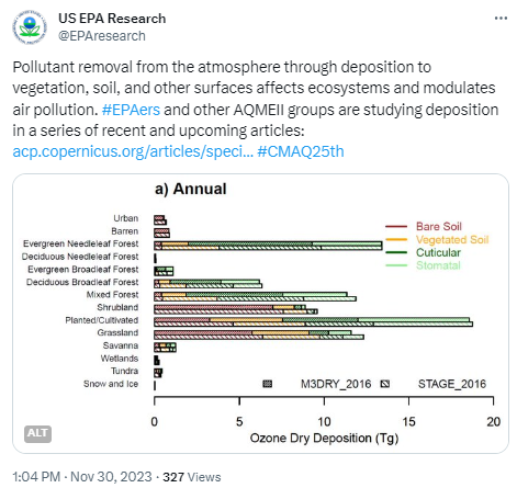 Figure 12a from an article by Christian Hogrefe and coauthors, entitled, “An analysis of CMAQ gas-phase dry deposition over North America through grid-scale and land-use-specific diagnostics in the context of AQMEII4,” published in Atmospheric Chemistry & Physics in 2023 (https://doi.org/10.5194/acp-23-8119-2023). The image depicts annual total ozone dry deposition fluxes over North America simulated by two configurations of CMAQ for different land uses and dry deposition pathways. 