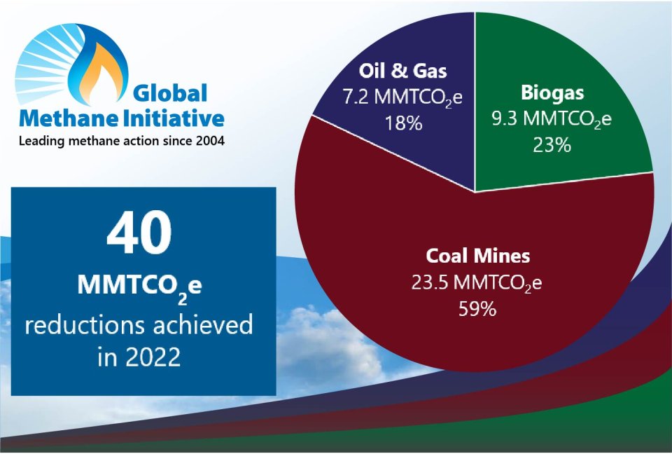 GMI accomplishment summary graphic showing emission reductions of 40 million metric tons carbon dioxide equivalent in oil and gas (18 percent), biogas (23 percent), and coal mines (59 percent)