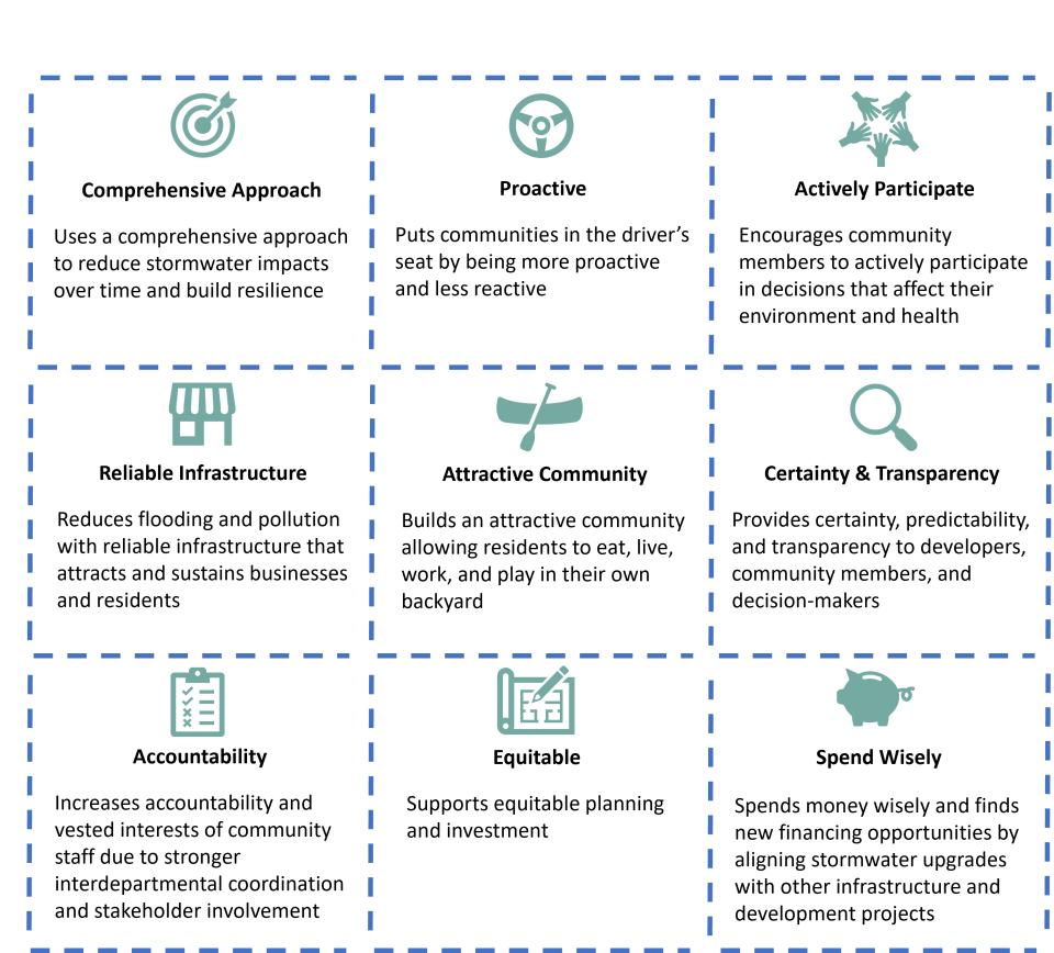 Benefits of long-term stormwater planning