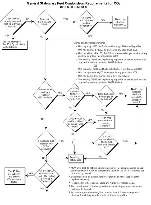 Diagram showing the general stationary fuel combustion requirements for CO2