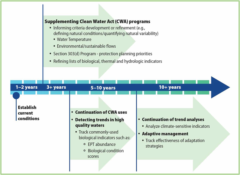 Timeline showing ways data can be used over different timeframes.