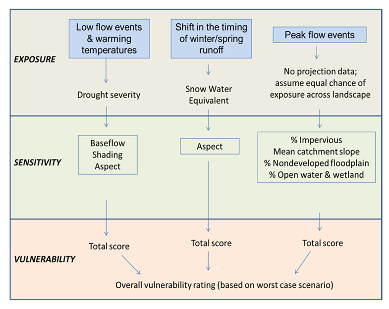 Schematic of the exposure and sensitivity variables that were considered in the vulnerability assessment.