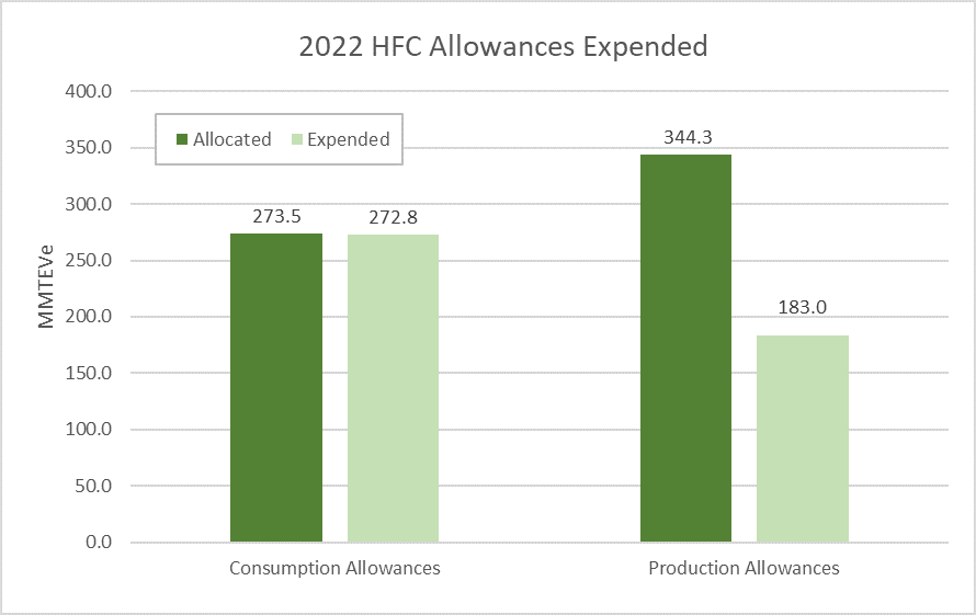 2022 HFC Allowances Expended