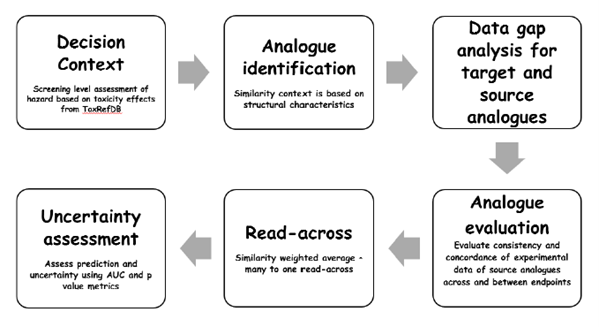 Decision Context > Analogue identification > data gap analysis for target and source analogues > analogue evaluation > read-across > Uncertainty assessment