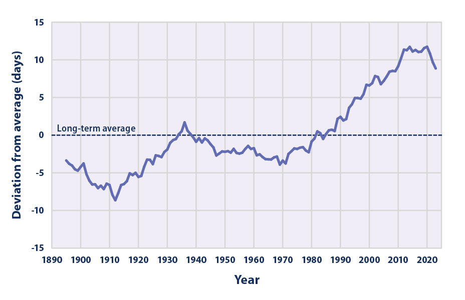 Line graph showing changes in the average length of the growing season in the contiguous 48 states from 1895 to 2023.