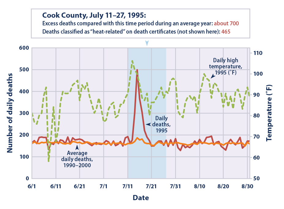 Line graph showing the average daily deaths, actual daily deaths in 1995, and the daily high temperature for the Chicago Standard Metropolitan Statistical area over the summer of 1995.