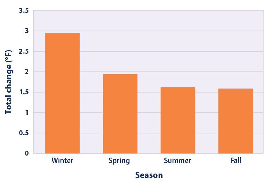 Bar graph showing total change in annual average temperature by season for the contiguous 48 states from 1896 to 2023.