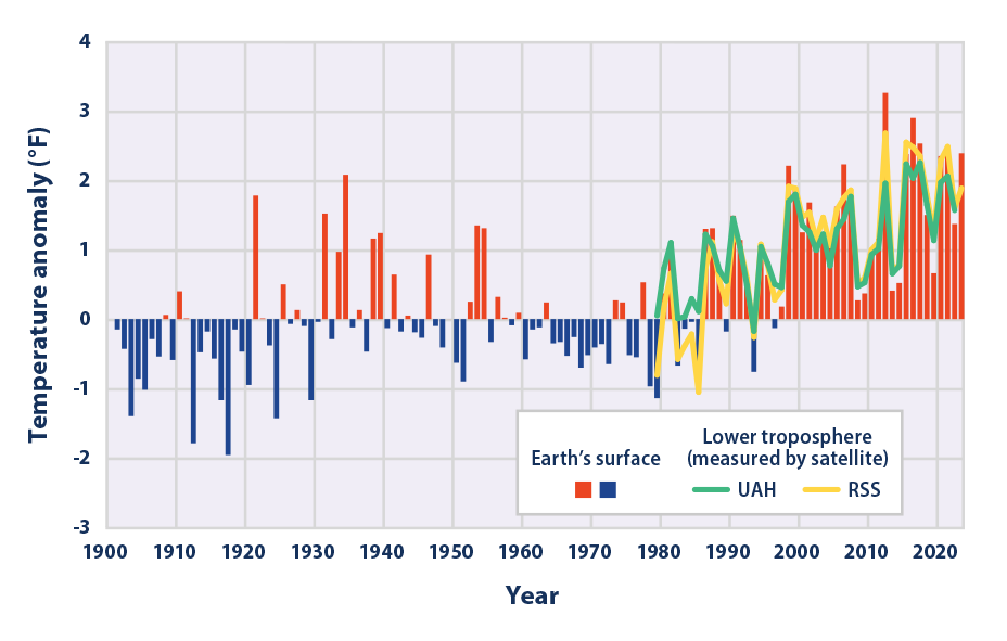 Combined bar and line graph showing changes in average temperatures for the contiguous 48 states from 1901 to 2023.