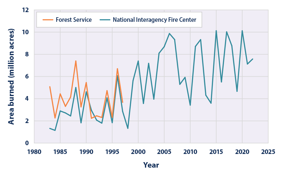 Line graph showing the total number of acres per year burned by wildfires in the United States from 1983 to 2022.