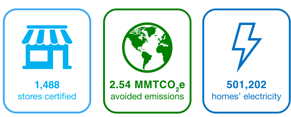 1,488 stores certified. 2.54 MMTCO2 avoided emissions. 501,202 home's electricity