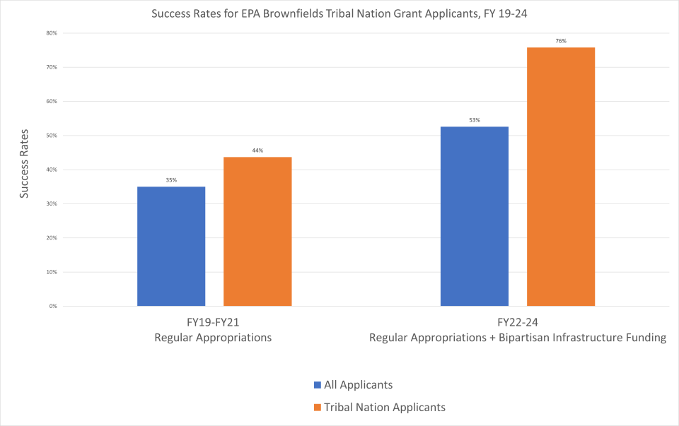 Figure showing success rates for EPA Brownfields Tribal Nation Grant Applicants compared to all applicants