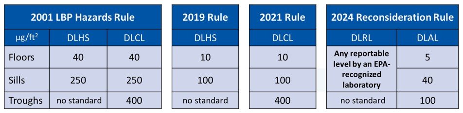 Four tables depicting the changing DLCL and DLHS levels across 2001, 2019, 2021, and 2024