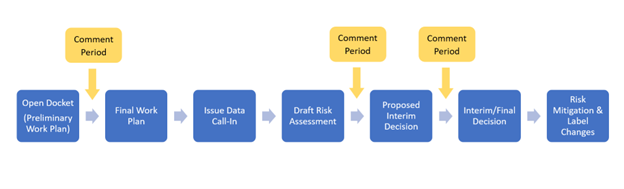 Registration Review Process