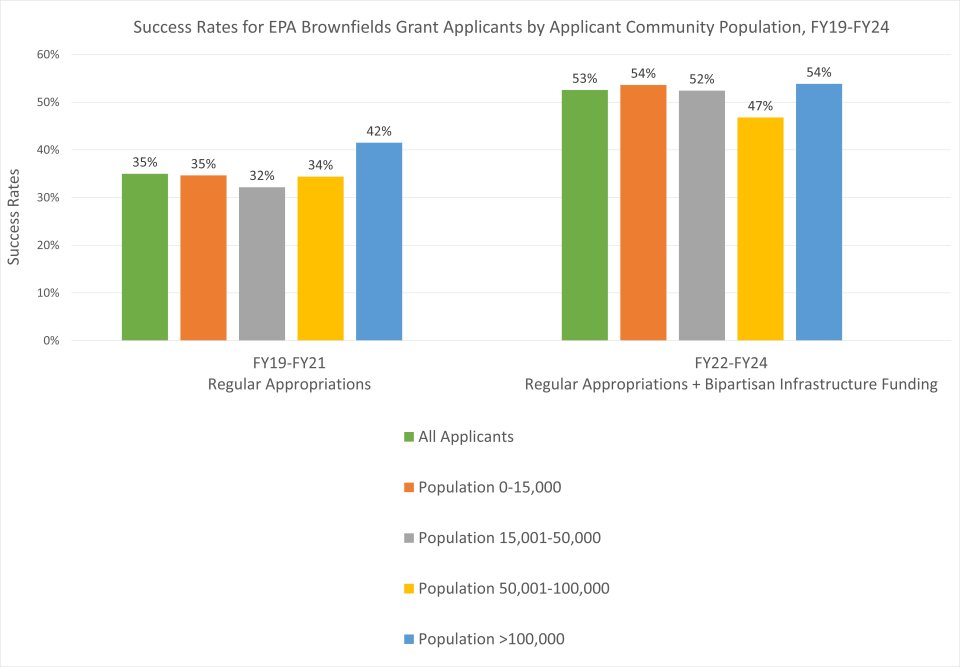 Figure showing the success rates of grant applicants by population